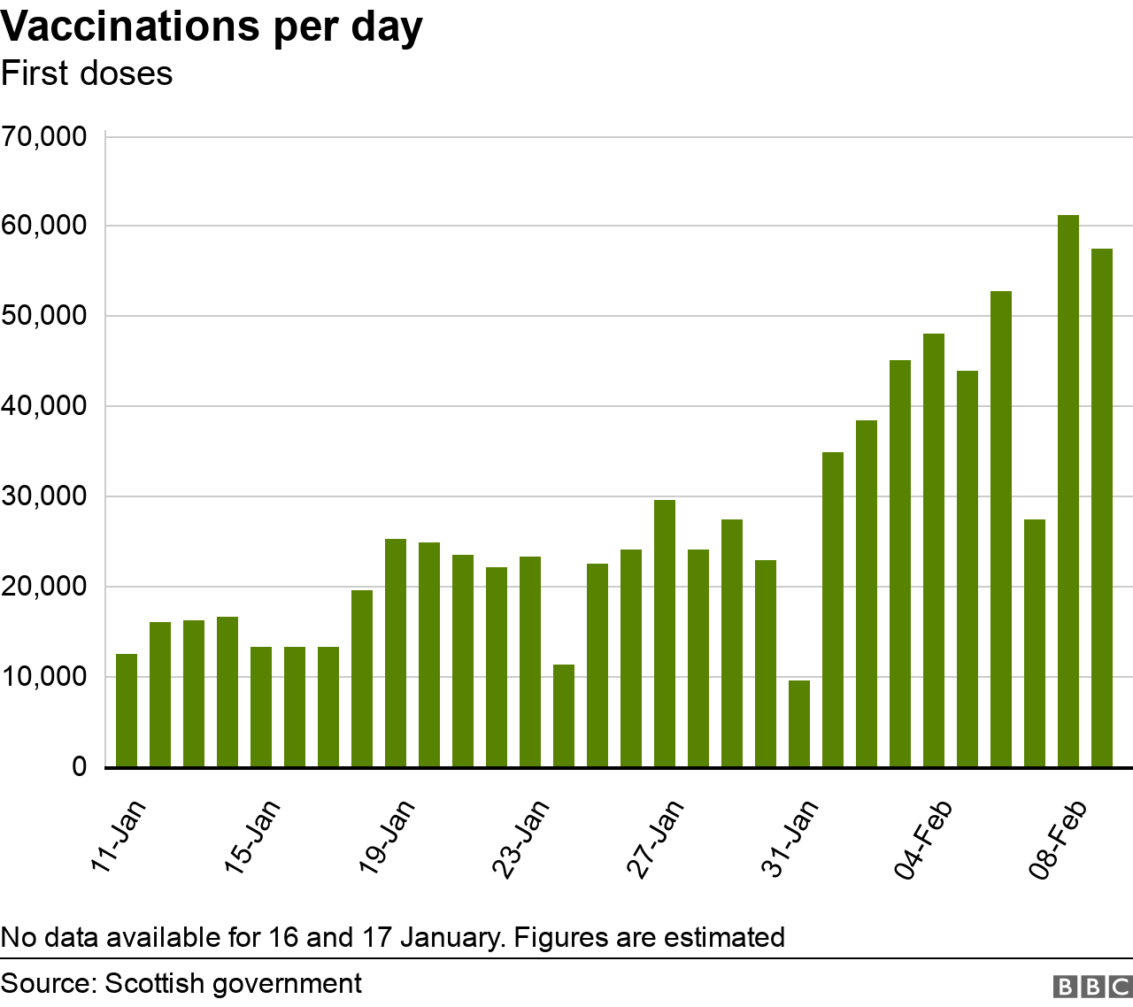 Chart showing vaccinations per day