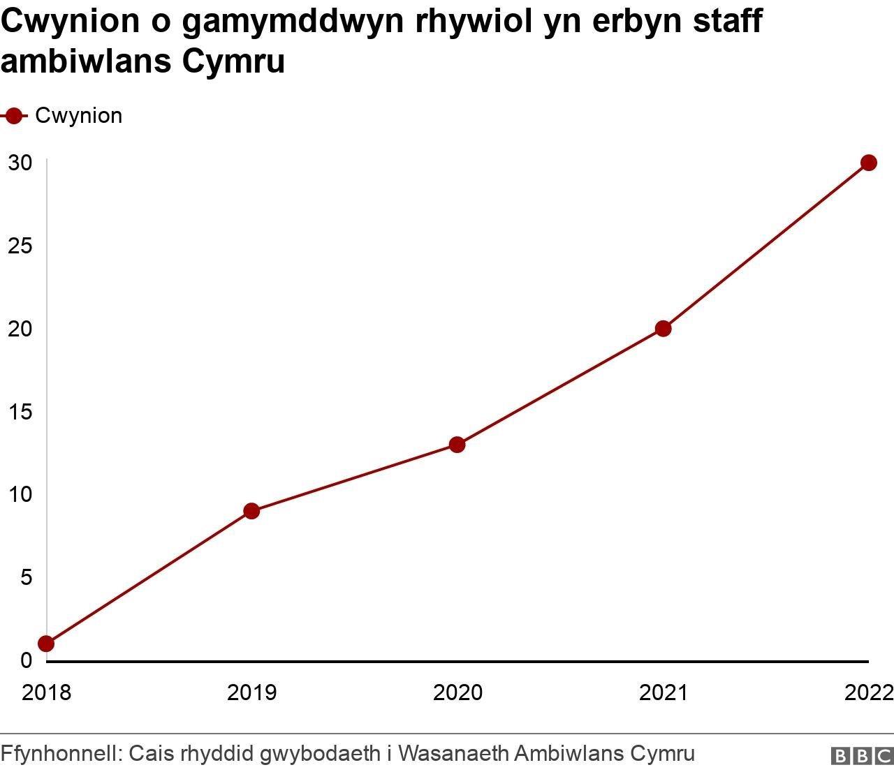 Graff yn dangos y cynnydd mewn camymddwyn rhywiol yn erbyn staff Ambiwlans Cymru