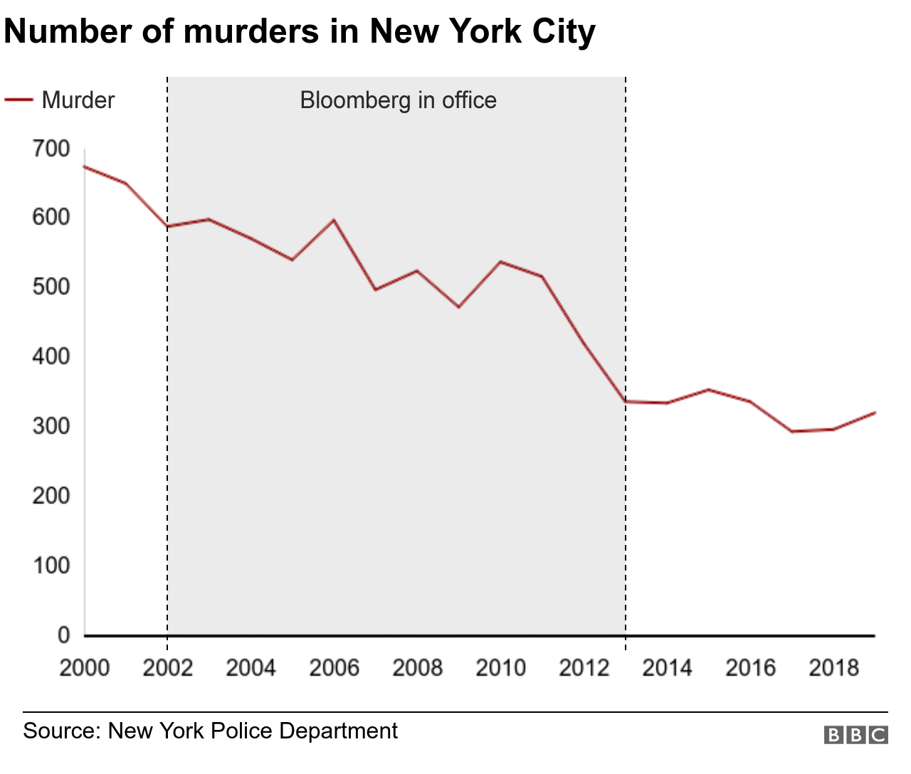 Number of murders in New York City