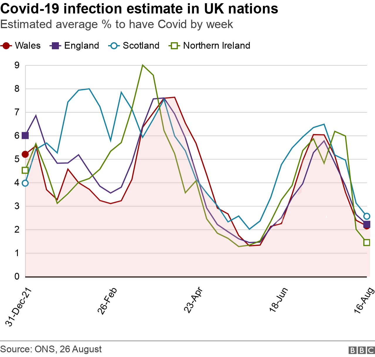 Infections chart