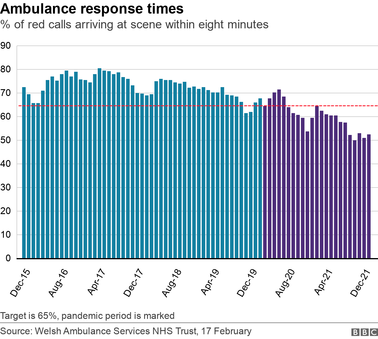 Ambulance wait