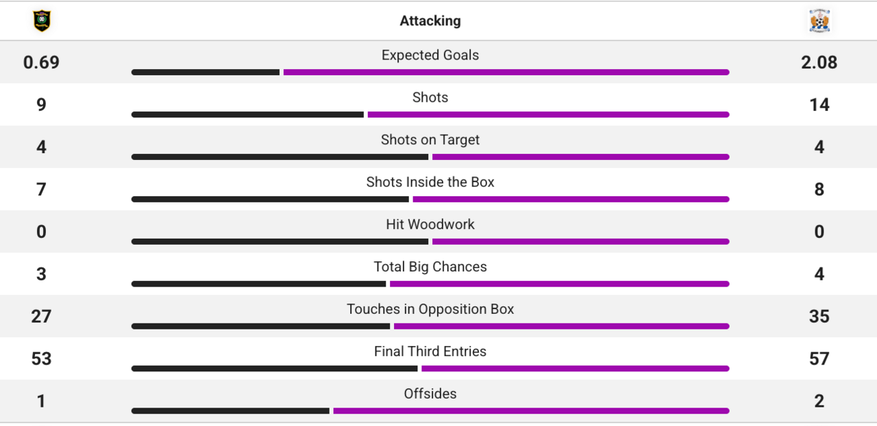 Attacking stats from Livingston v Kilmarnock