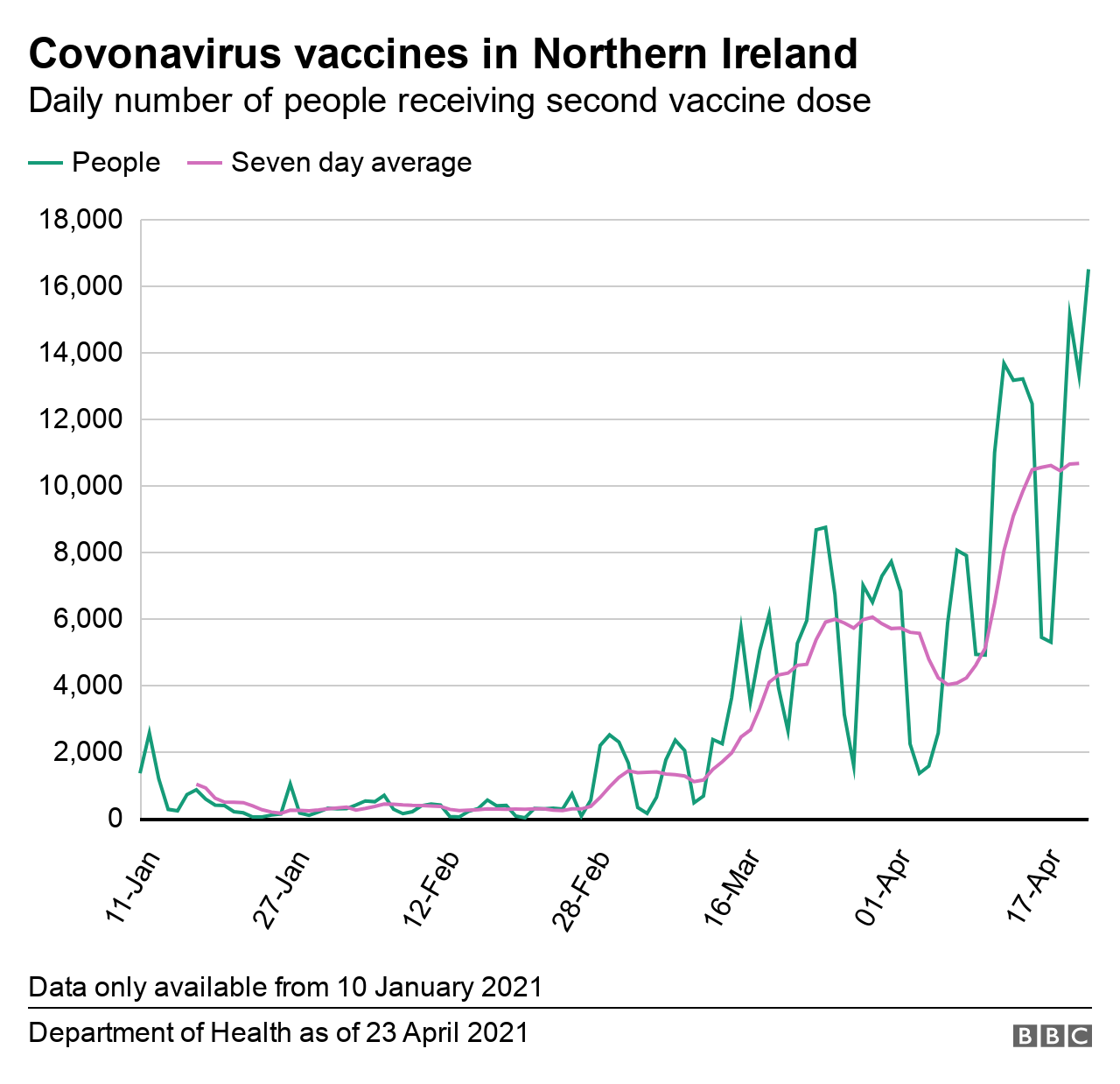 Daily number of people receiving second vaccine dose