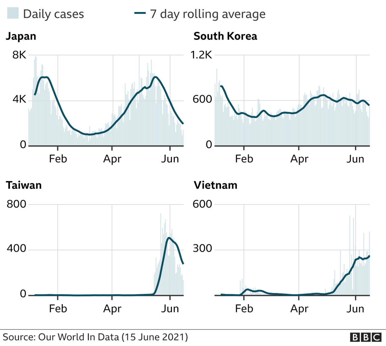 Number of cases graphic in region