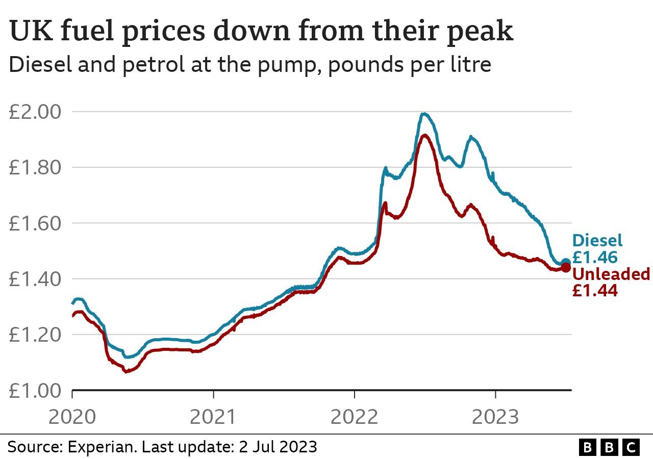 Line chart showing the latest fuel prices, with unleaded petrol at £1.44 and diesel at £1.46 as of 2 Jul 2023.