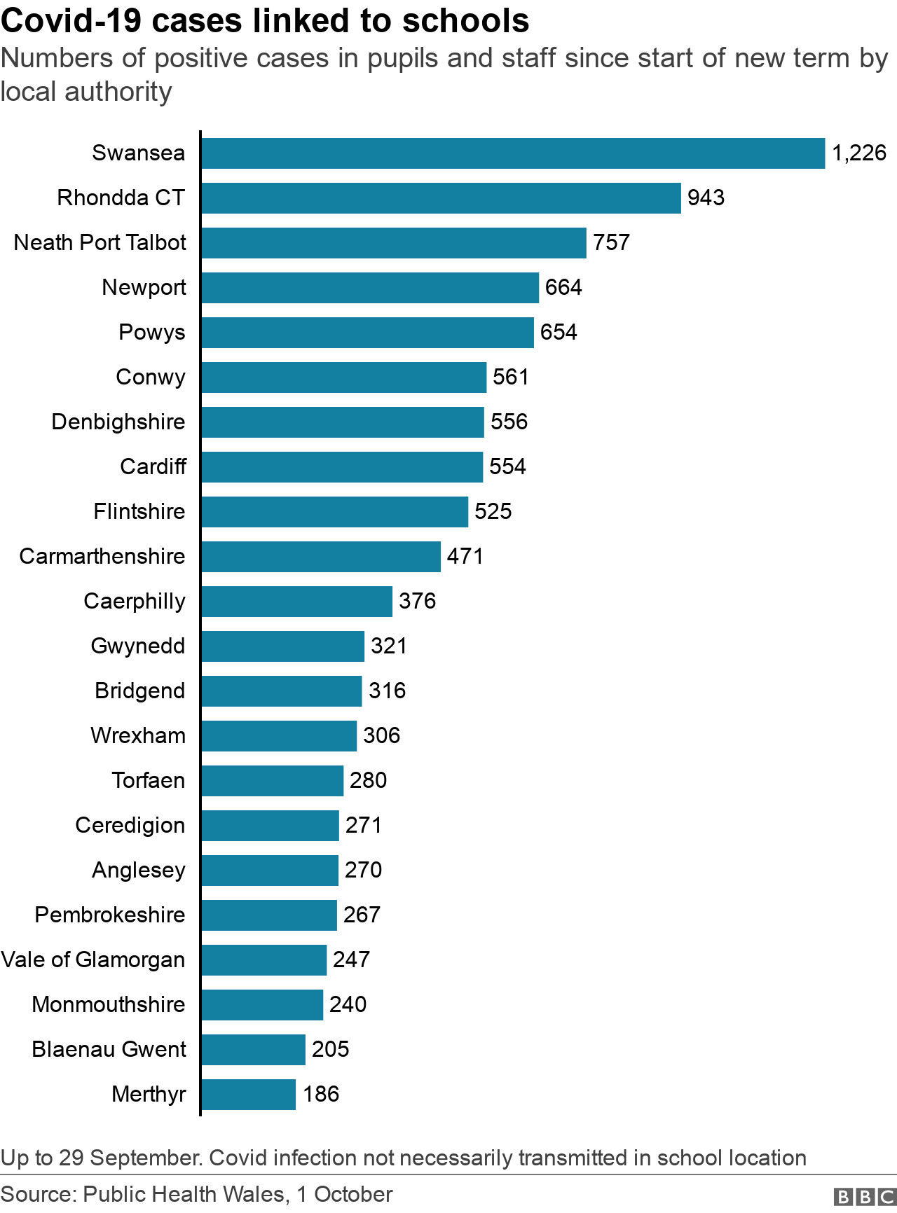 Graph of school linked infections by local authority in Wales