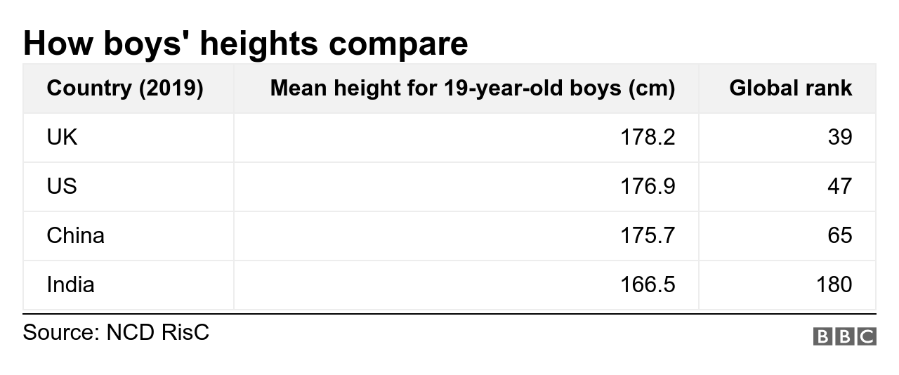 How boys' heights compare