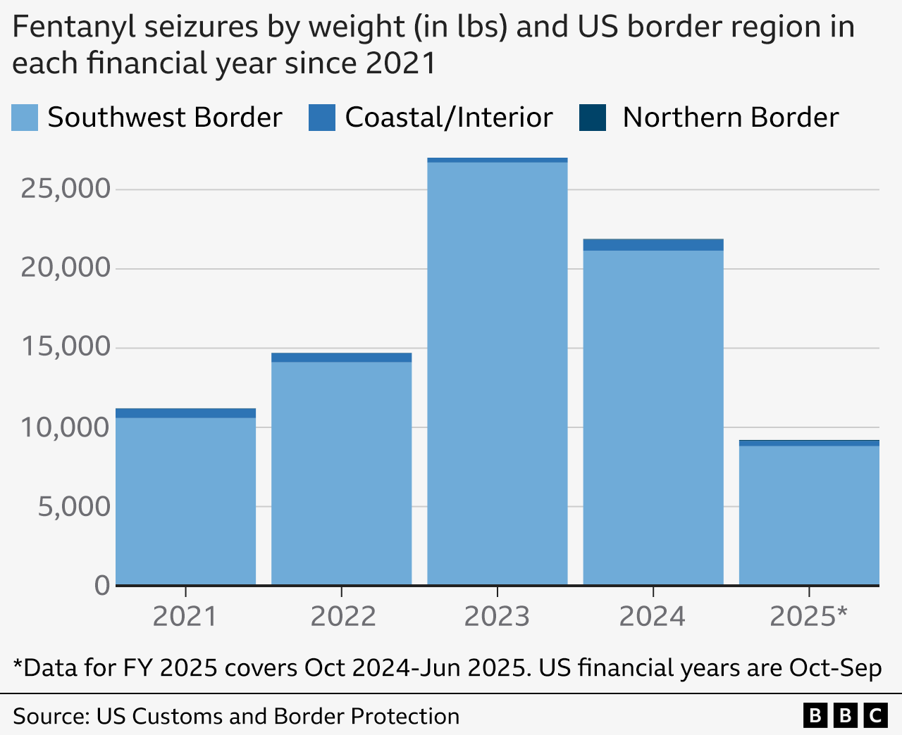 A graph showing the amount of fentanyl seized (in lbs) at each US border region in the financial years (October-September) from 2021 to 2025. It shows the vast majority of seizures occur at the US-Mexico border.