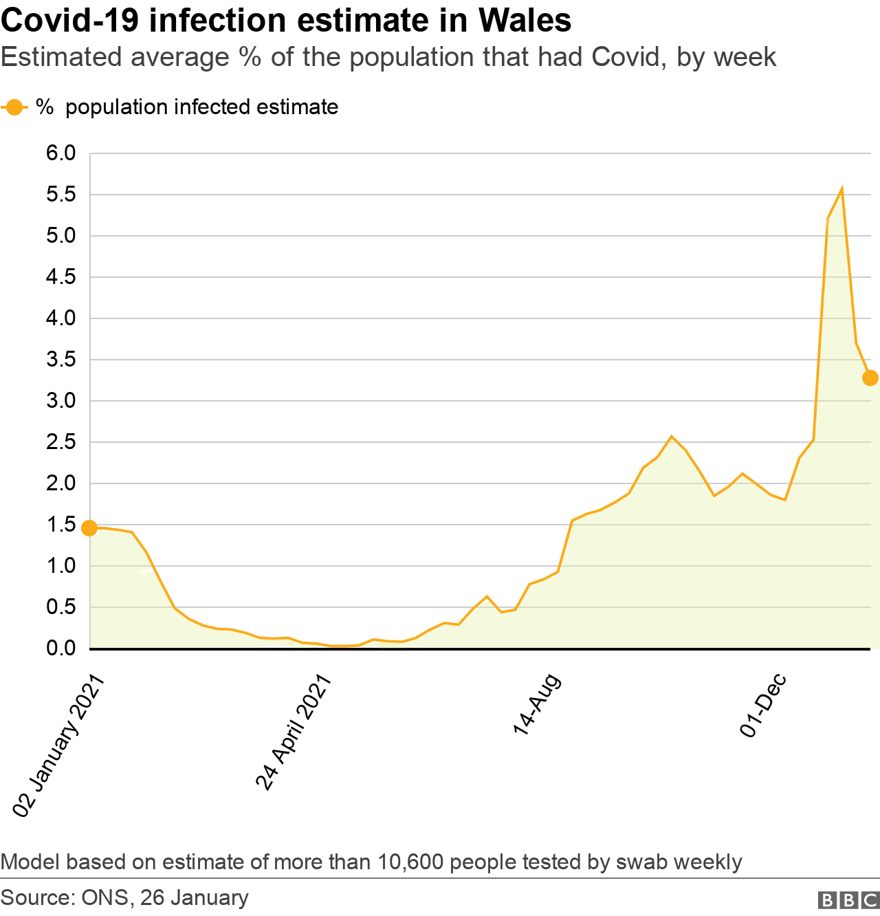 Infections chart