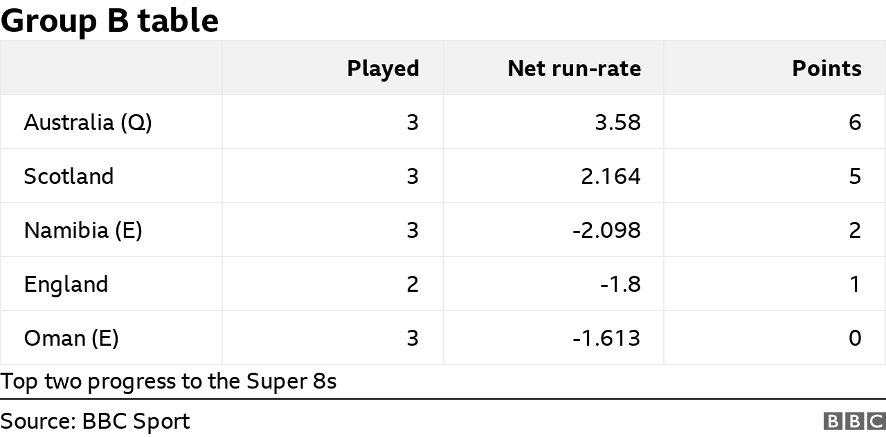 T20 World Cup Group B table: Australia 6 (qualified), Scotland 5, Namibia 2