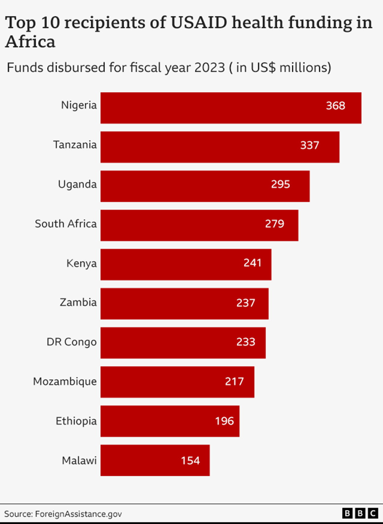 Bar chart showing top 10 recipients of USAID health funding in Africa in 2023: Nigeria ($368m), Tanzania ($337m), Uganda ($295m), South Africa ($279m), Kenya ($241m), Zambia ($237m), DR Congo ($233m), Mozambique ($217m), Ethiopia ($196m) and Malawi ($154m).