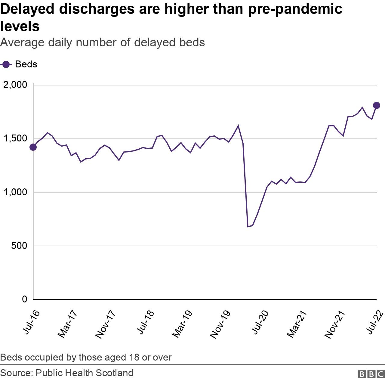 delayed discharge