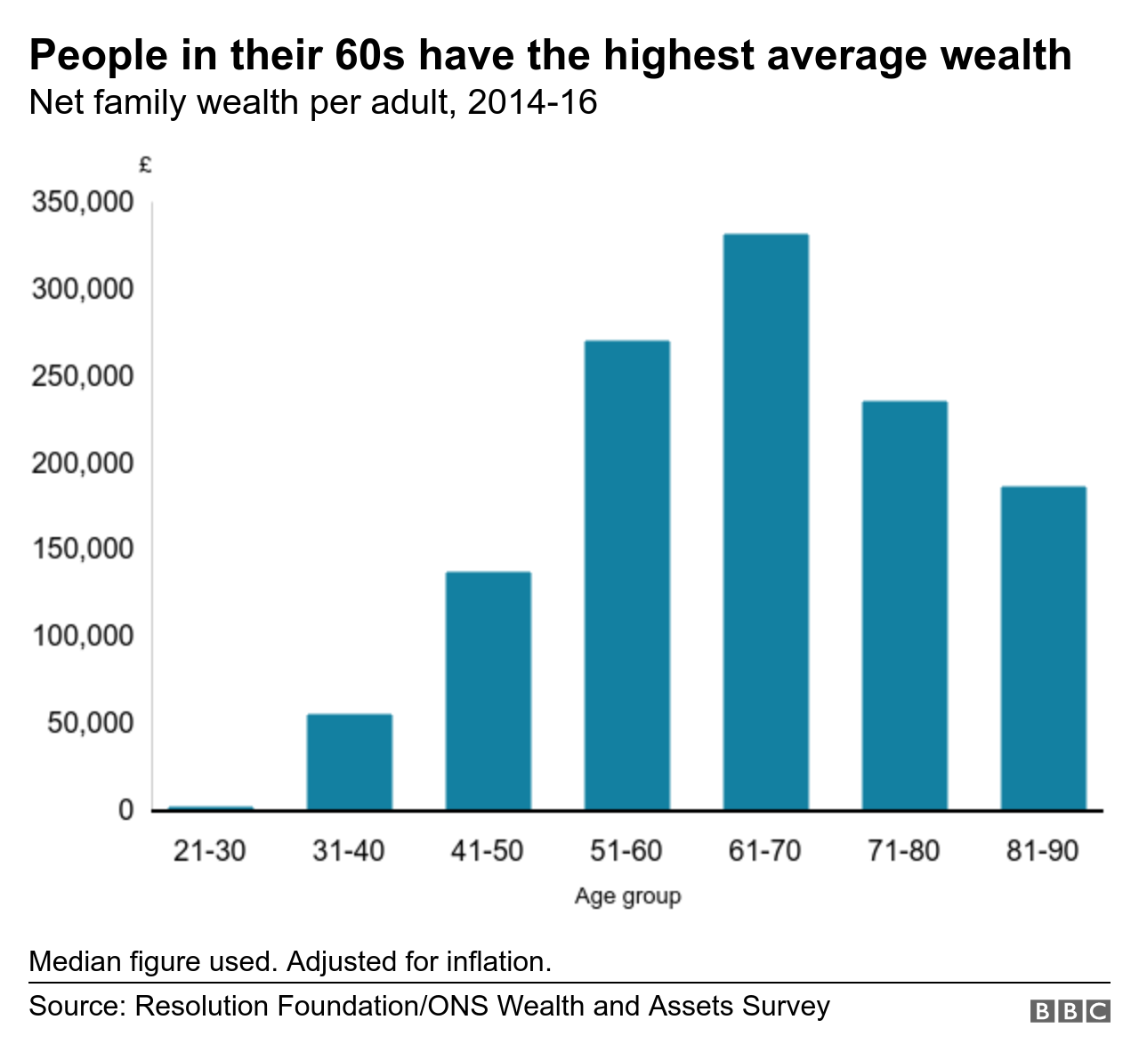 Chart showing average wealth by age group