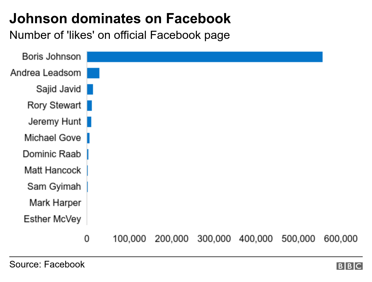 Graph showing Boris Johnson way out in front in terms of Facebook likes