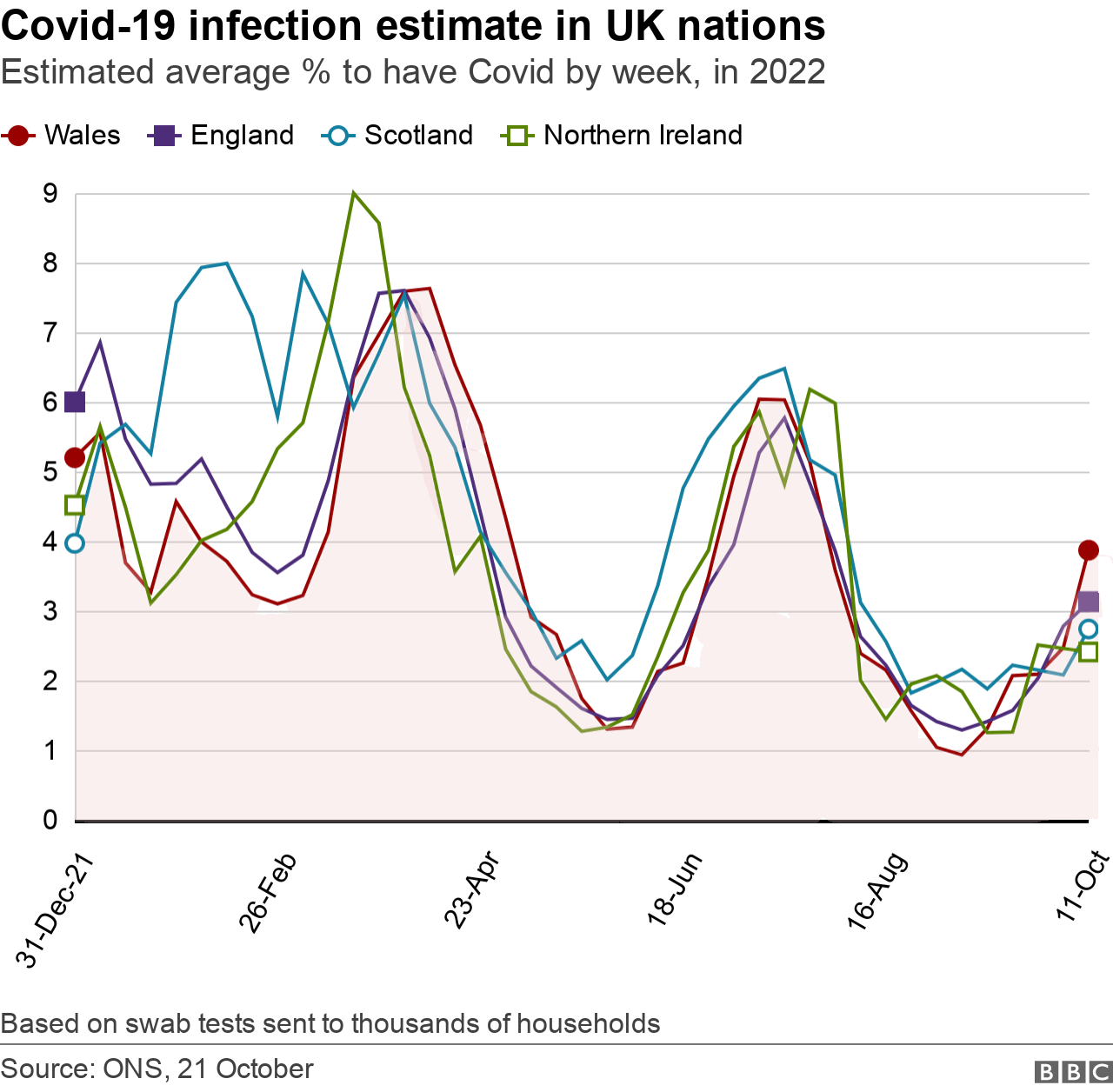 Infections across the UK