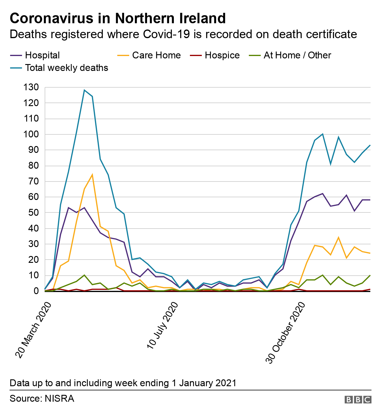 Graph showing Covid-related deaths by location