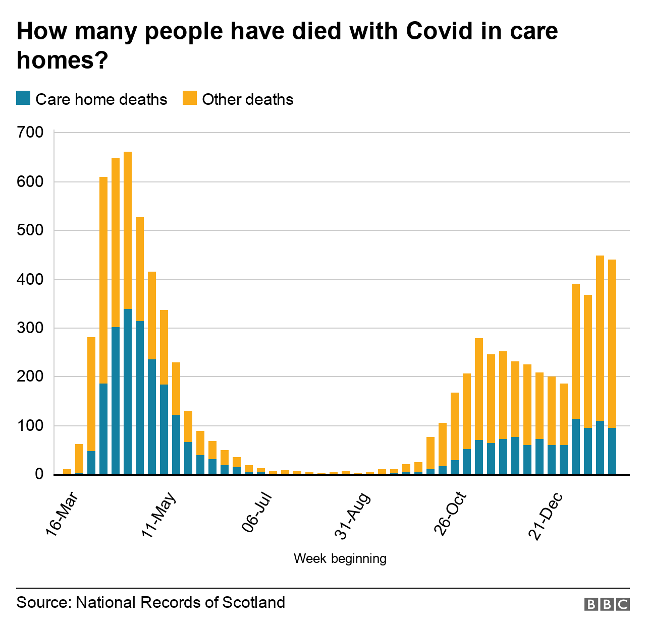 Chart showing how many people died in care homes