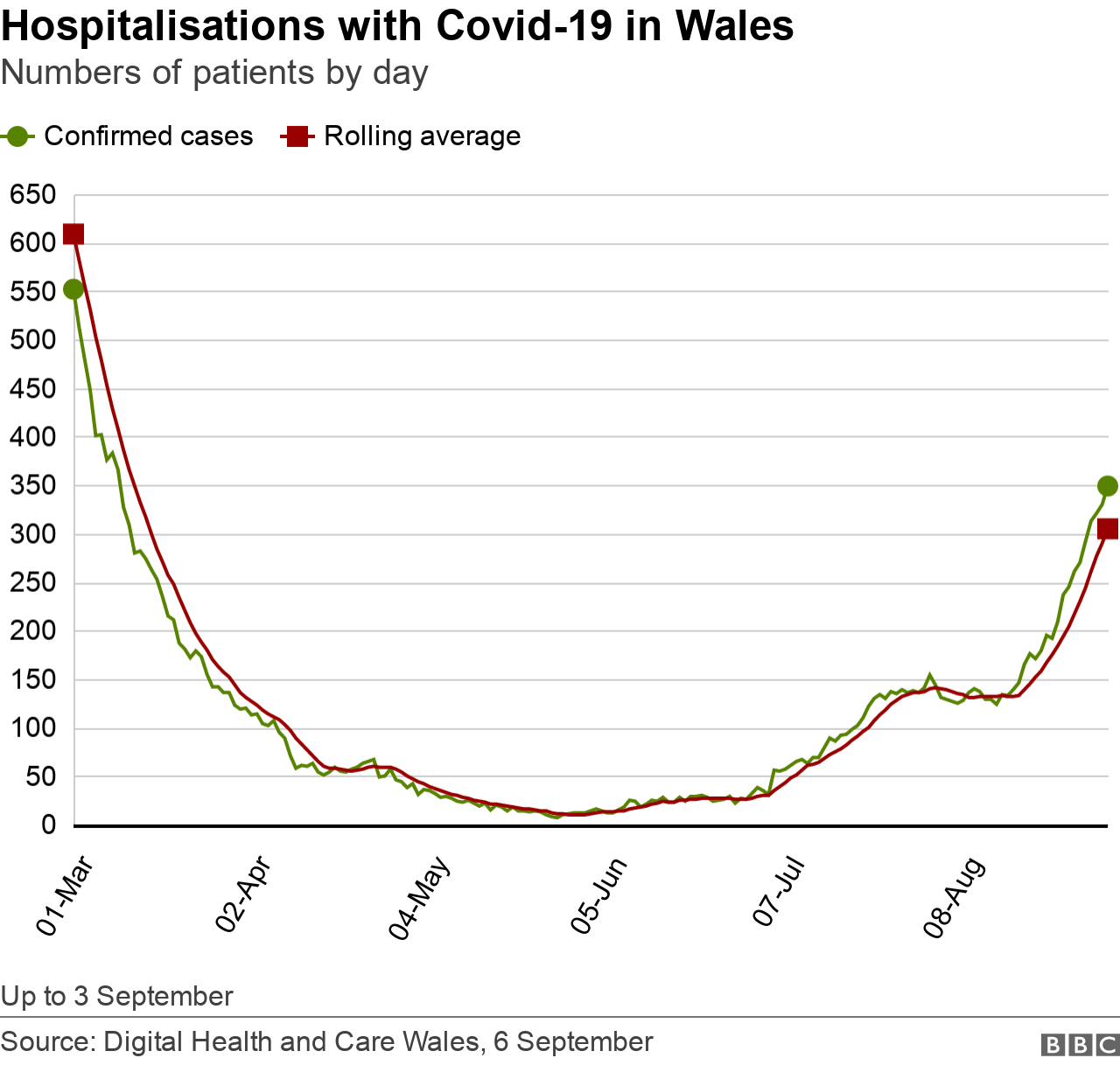 Covid hospitalisations in Wales