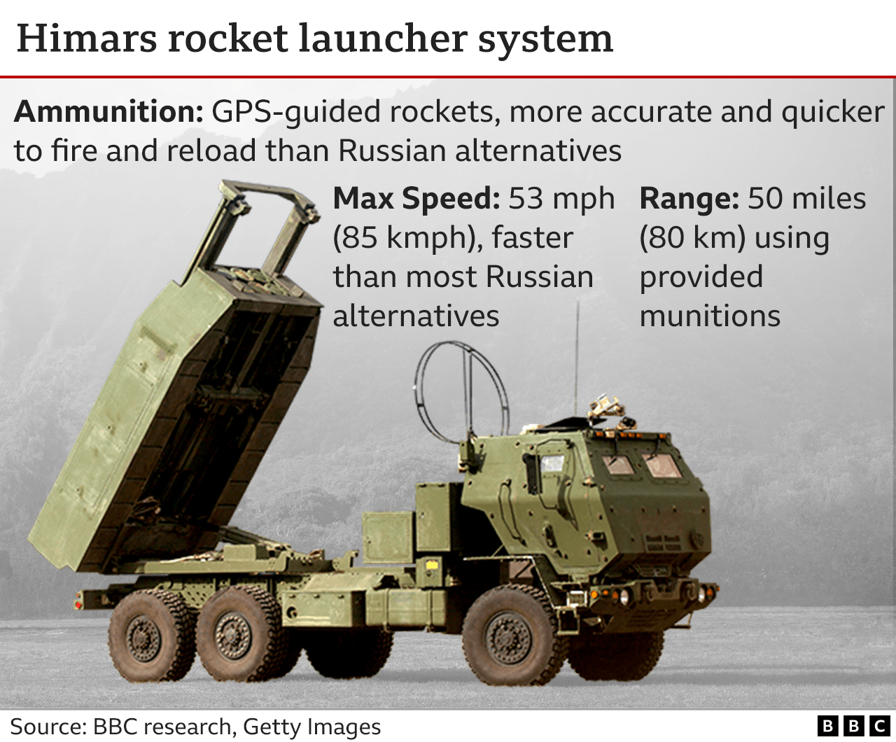 Graphic showing characteristics of the Himars multiple rocket launcher system. Himars systems can launch GPS-guided missiles and are able to fire and reload more quickly than Russian alternatives.