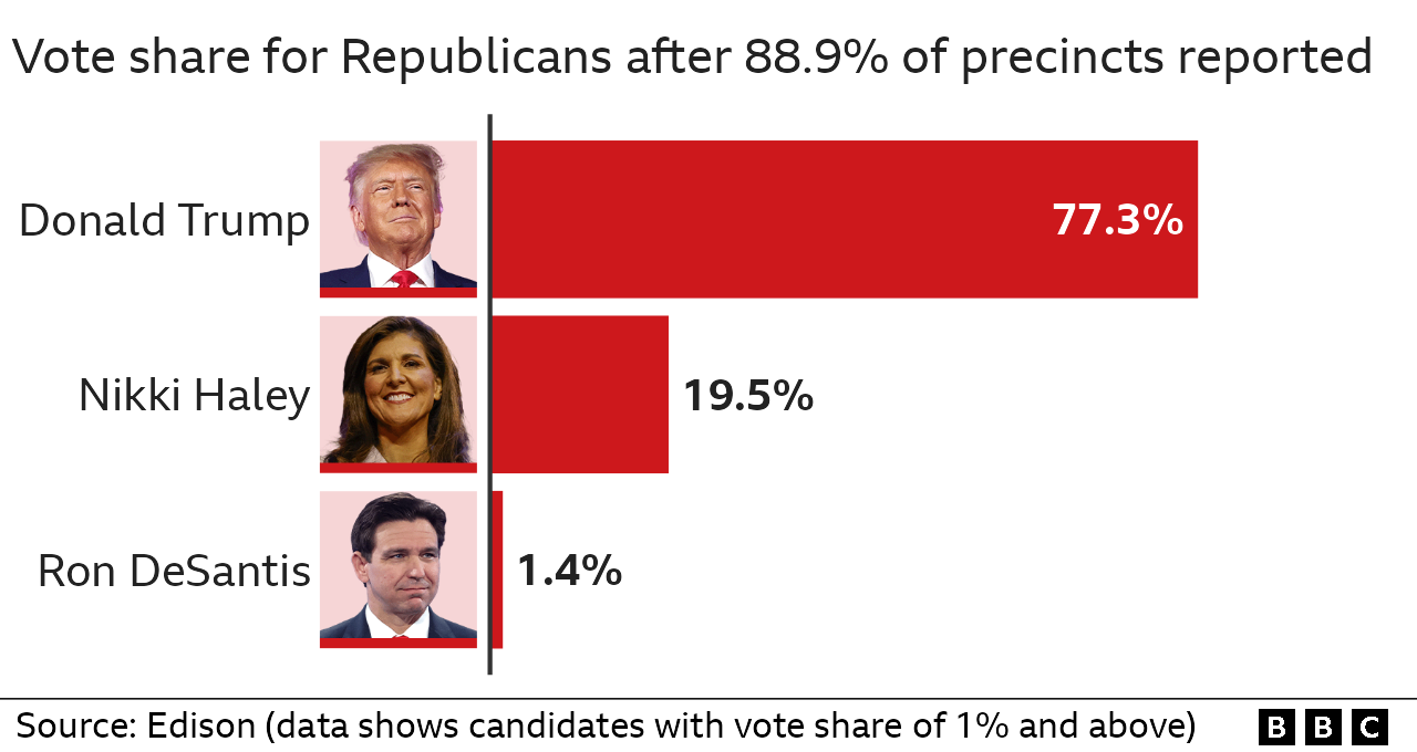 Results of Republican primary in Tennessee