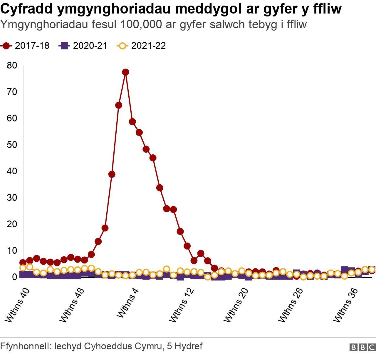 Achosion o'r ffliw