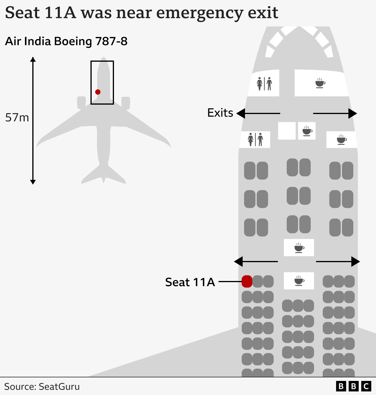 Diagram showing the seating layout of an Air India Boeing 787-8 aircraft. The image highlights seat 11A with a red dot, located near the emergency exit. The layout includes rows of seats, two sets of exits marked with arrows, and icons indicating lavatories and galleys. A smaller silhouette of the airplane on the left shows the approximate position of seat 11A within the aircraft, about 57 meters from the nose.