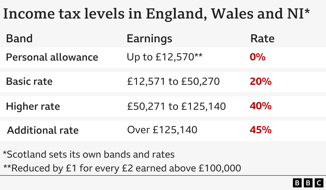 A table showing income tax levels in England, Wales and Northern Ireland (Scotland sets its own bands and rates).
Personal allowance - up to £12,570 at 0% rate
Basic rate - £12,570 to £50,270 at 20% rate
Higher rate - £50,270 to £125,140 at 40% rate
Additional rate - over £125,140 at 45% rate