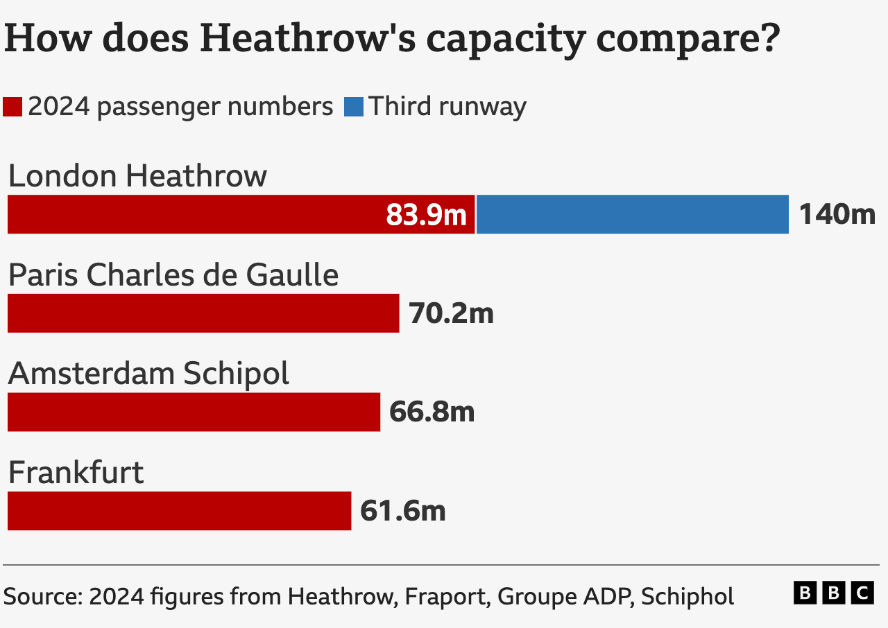 Graphic showing Heathrow's capacity compared with other European airports