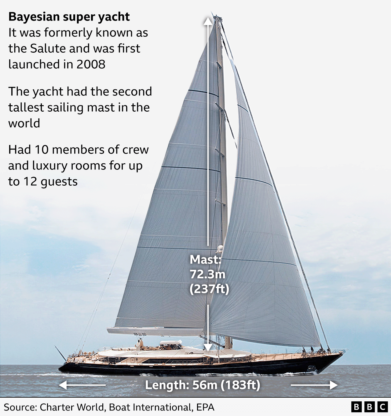 Graph showing the dimensions of the Bayesian super yacht which is 56m in length and has a mast which is 72.3m high