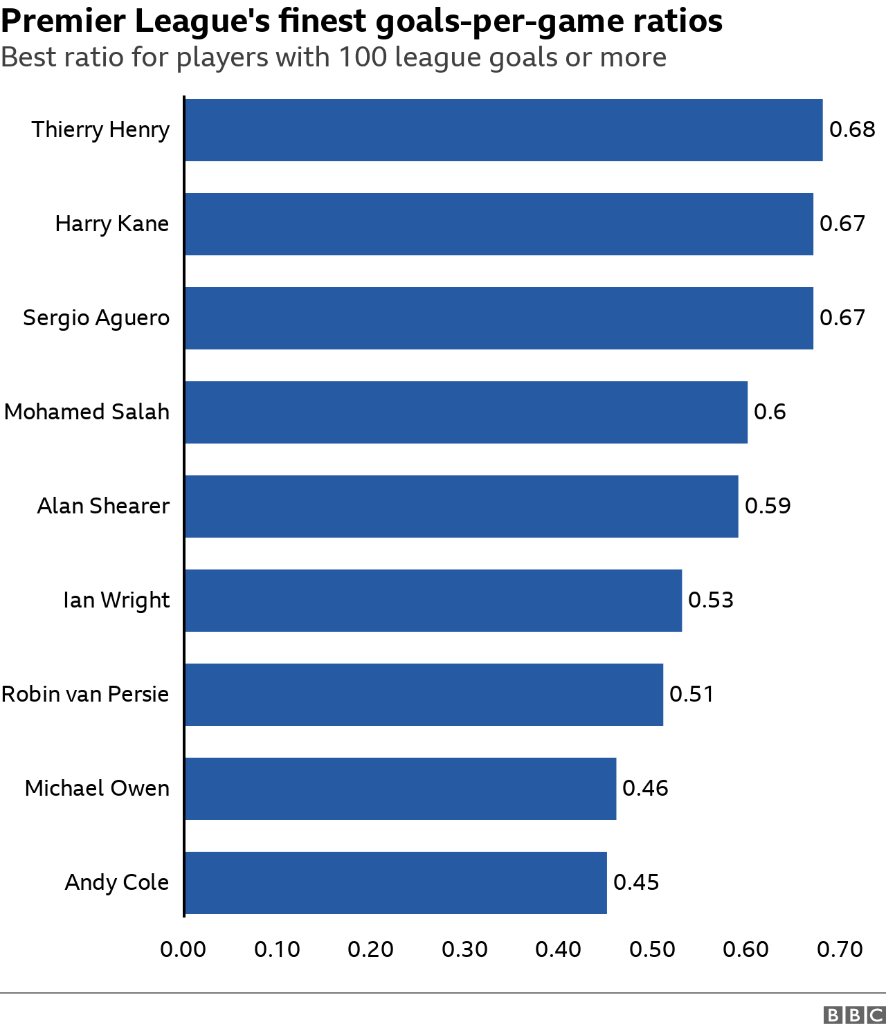 Best Premier League goals-per-game ratios - Thierry Henry (0.68), Harry Kane (0.67), Sergio Aguero (0.67), Mohamed Salah (0.60), Alan Shearer (0.59), Ian Wright (0.53), Robin van Persie (0.51), Michael Owen (0.46), Andy Cole (0.45)