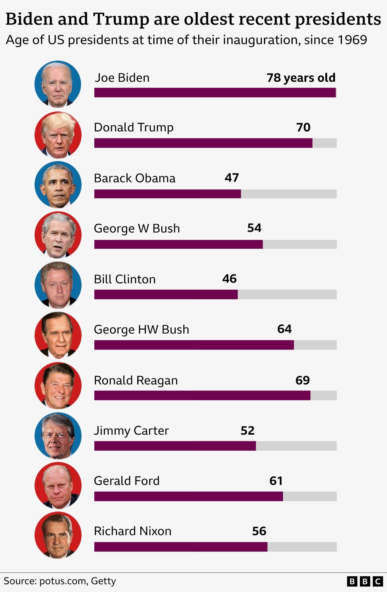 Graphic showing age of recent presidents