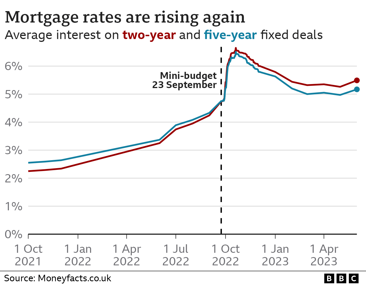 Line chart showing the average interest rate charged on two-year and five-year fixed deals. The two-year rate was 5.49% on 1 June 2023, and it peaked at 6.65% in October 2022. The five-year rate was 5.17% on 1 June 2023, and it peaked at 6.51%.