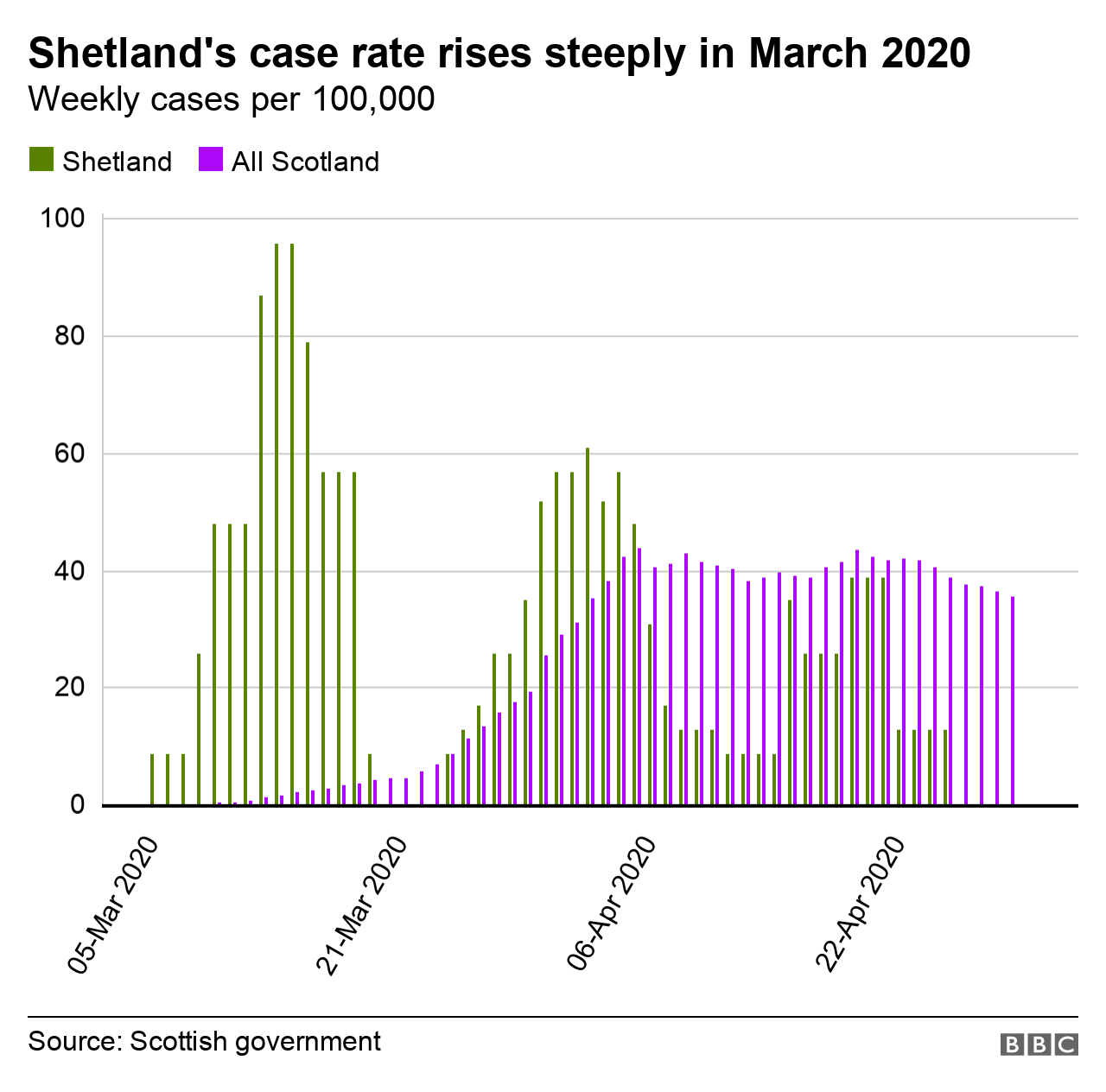 Shetland cluster