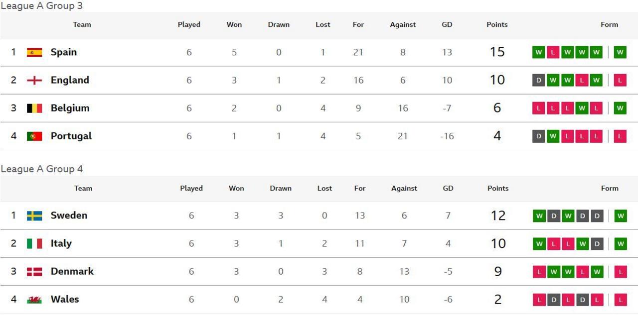 Women's Nations League Group A3 and A4 tables