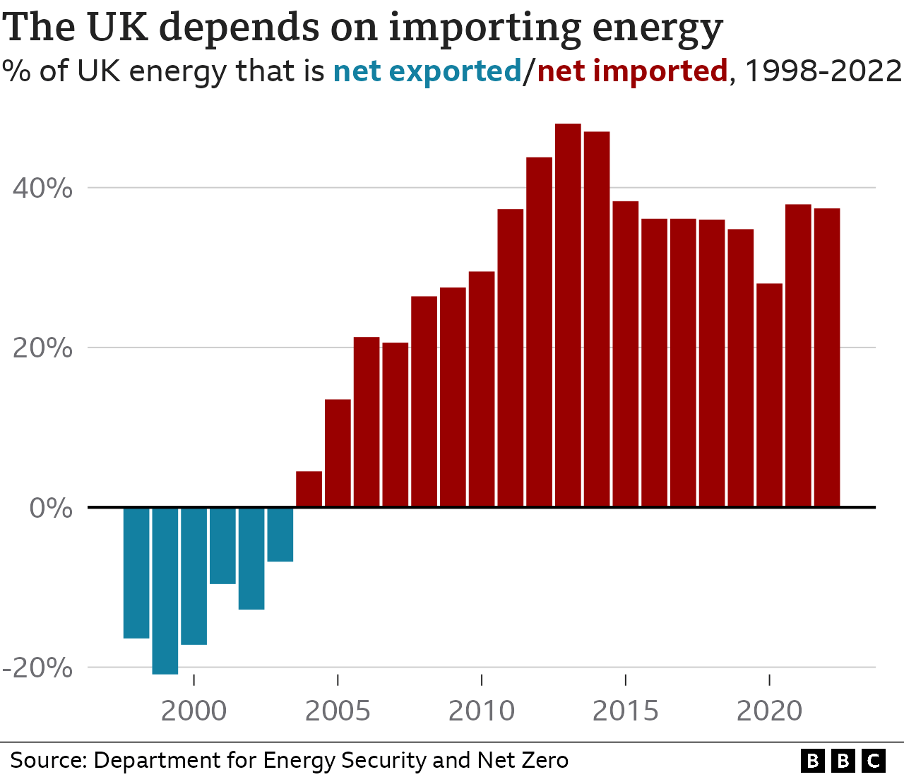 UK dependency on energy imports. % of the UK's energy that is imported (positive) or exported (negative), 1998-2022. Shift from the UK being a net exporter of energy in the late 1990s and early 2000s to being a net importer thereafter - reaching a peak of nearly 50% in the early 2010s. [August 2023]