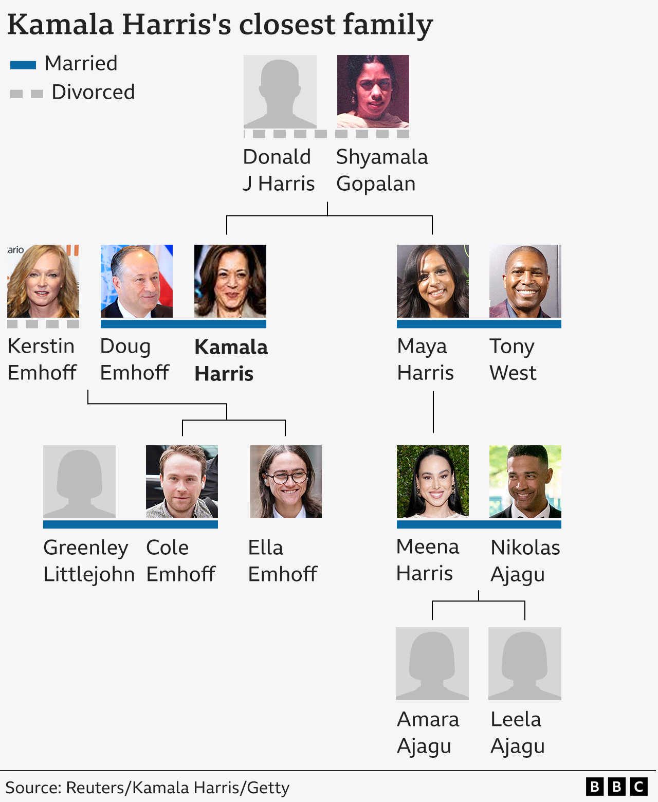 BBC graphic titled "Kamala Harris's closest family". Kamala Harris is shown as a child of Donald J Harris and Shyamala Gopalan, along with her sister Maya Harris. Kamala Harris is also shown as the wife of Doug Emhoff - who shares two children with his ex-wife Kerstin Emhoff: Ella and Cole, the latter of whom is married to Greenley Littlejohn. Maya Harris is shown married to Tony West