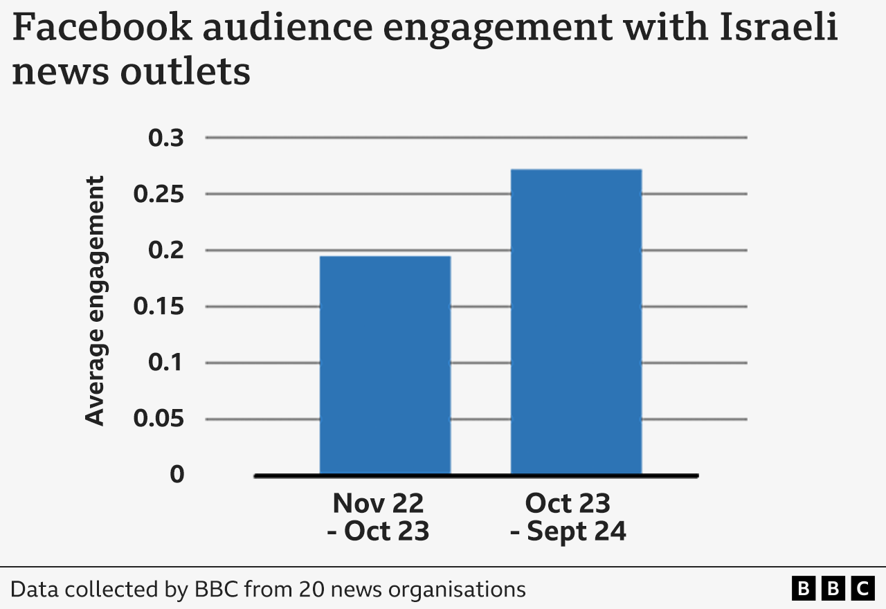 Bar chart entitled "Facebook audience engagement with Israeli news outlets" - identical in format to the previous bar chart, the two bars on the chart show that average engagement from November 2022-October 2023 was just under 0.2, and then rose to more than 2.5 between October 2023-September 2024