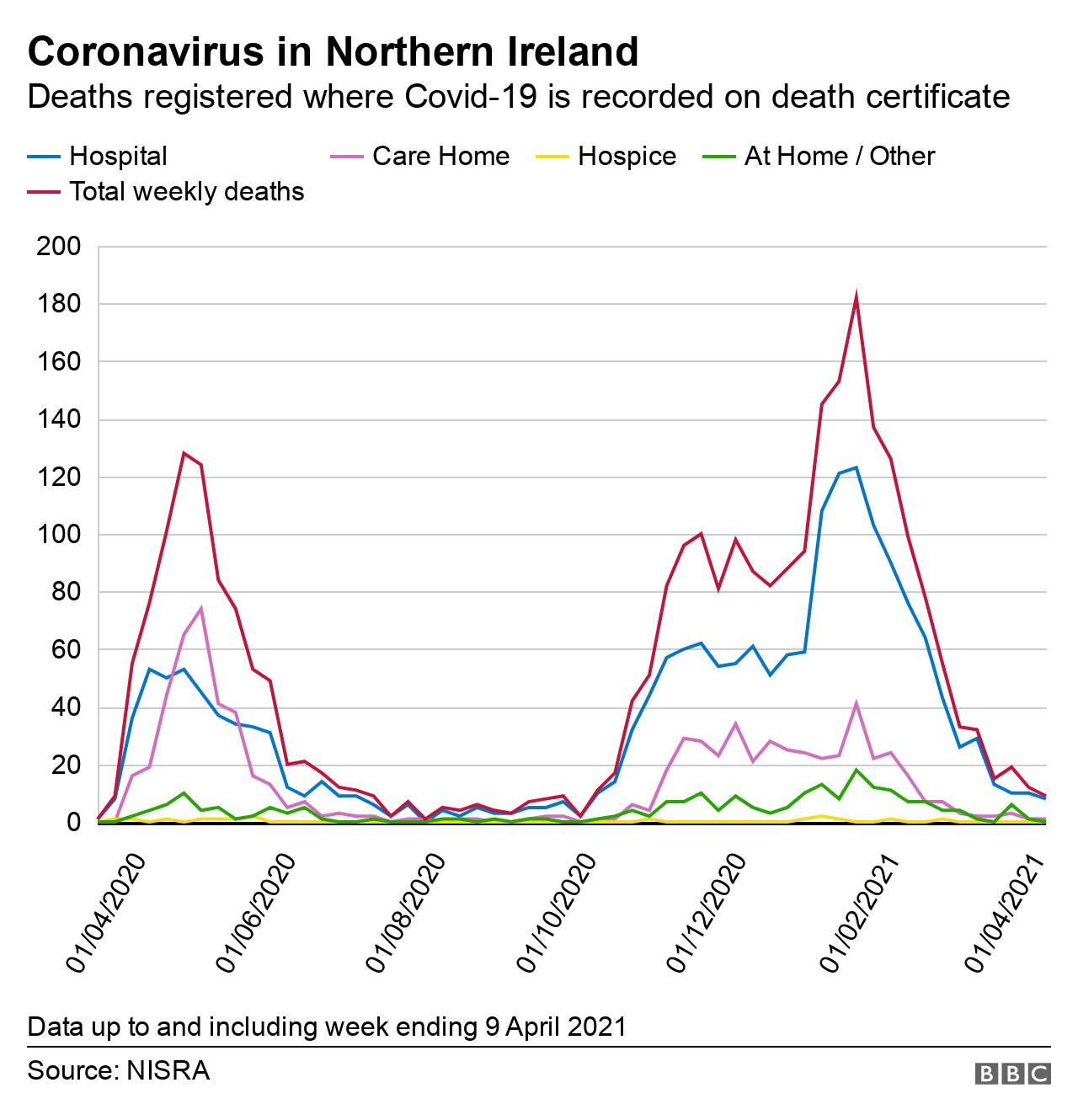 Graph of deaths registered where Covid-19 is recorded on death certificate