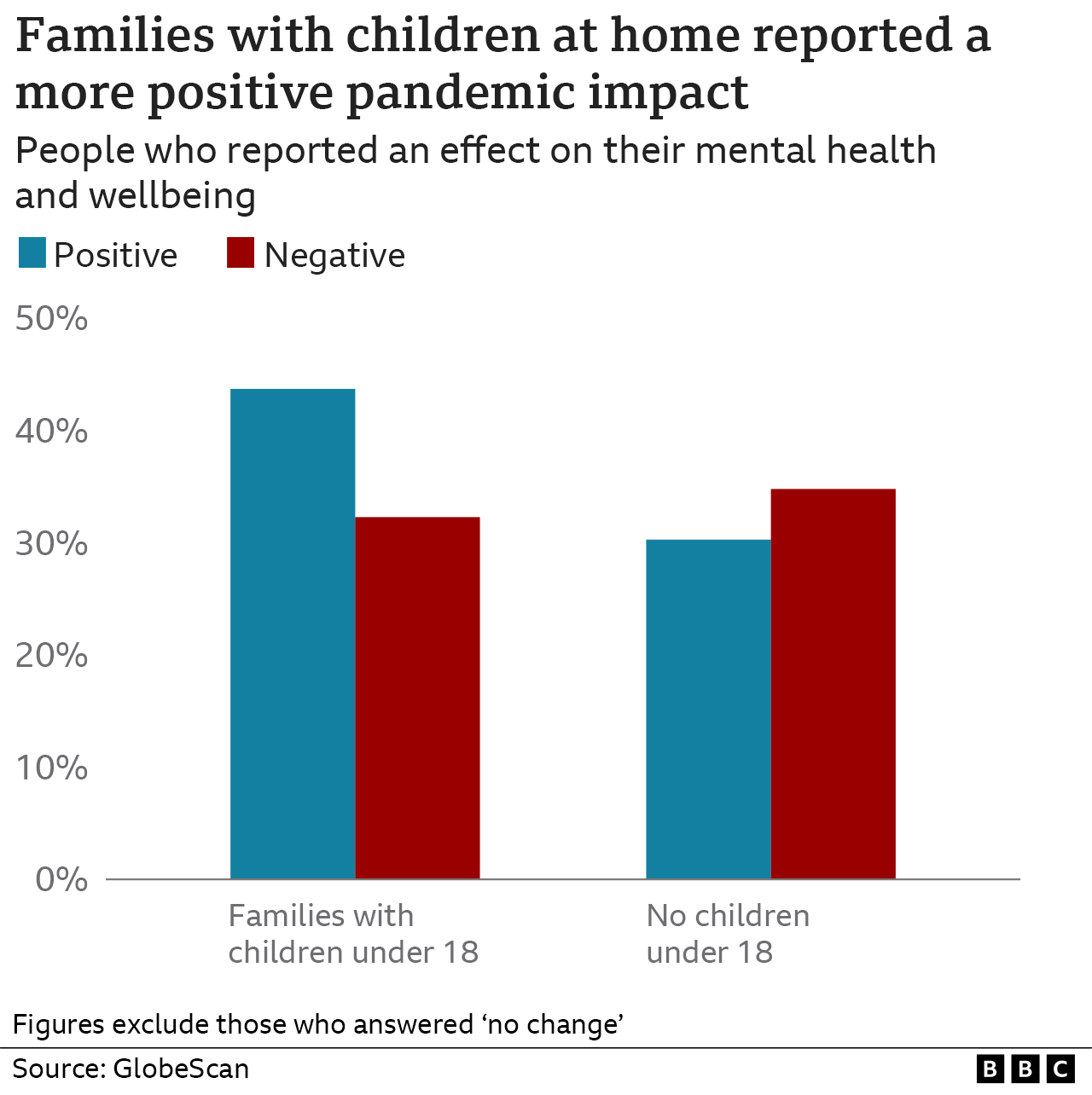 Chart: Families with children at home reported a more positive pandemic impact on wellbeing