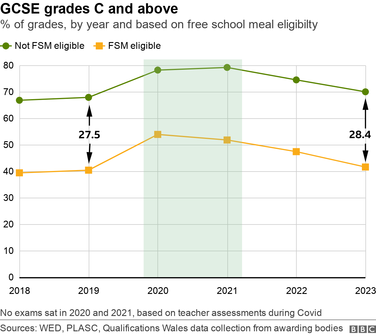 GCSE grades comparison chart