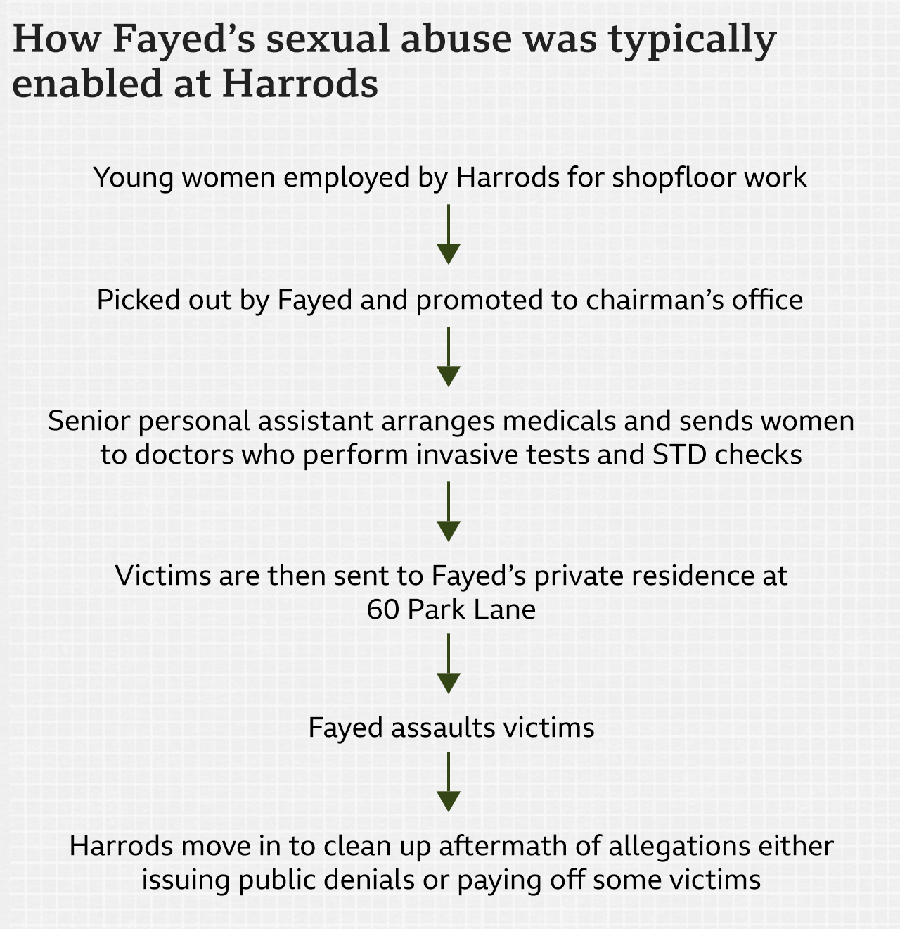 A flowchart graphic headed "How Fayed's sexual abuse was typically enabled at Harrods". Step 1: Young women employed by Harrods for shopfloor work. Step 2: Picked out by Fayed and promoted to chairman's office. Step 3: Senior personal assistant arranges medicals and sends women to doctors who perform invasive tests and STD checks. Step 4: Victims are then sent to Fayed's private residence at 60 Park Lane. Step 5: Fayed assaults victims. Step 6: Harrods move in to clean up aftermath of allegations, either issues public denials or paying off some of the victims