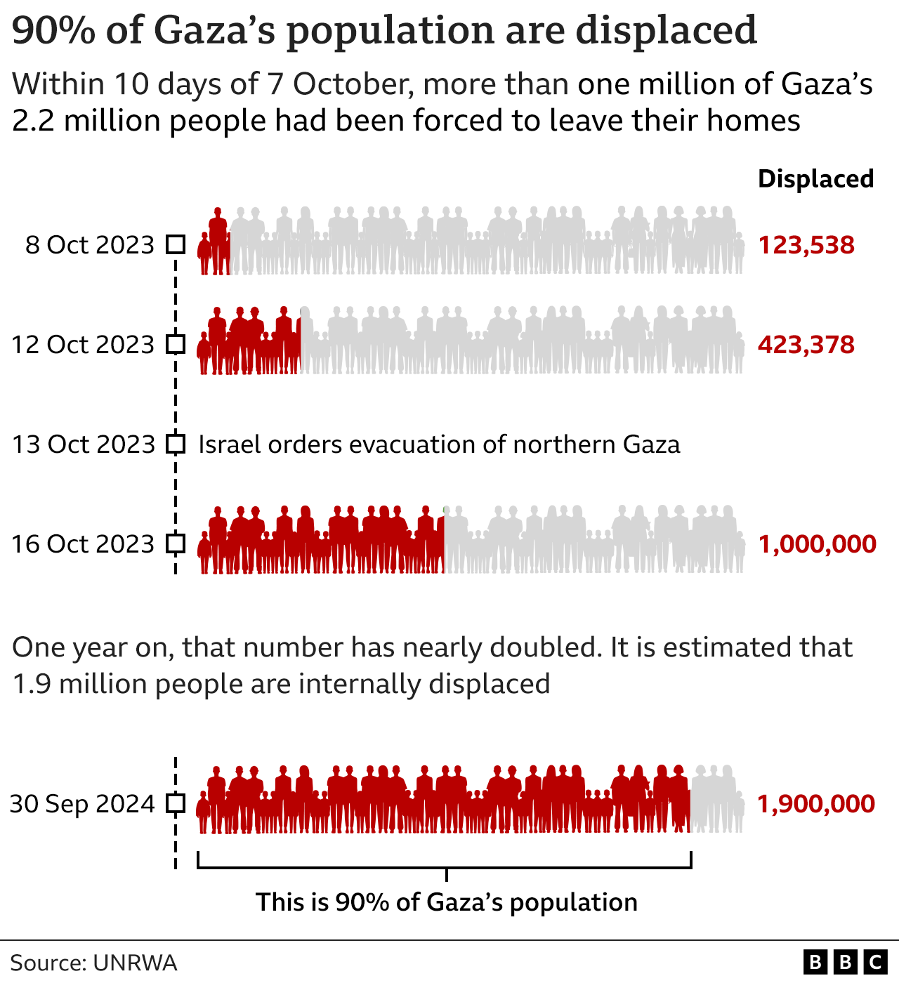 A graphic showing that 90% of Gaza's 2.2 million people - it represents the population of Gaza as a grey row of people and those displaced are shown in red. It includes a timeline showing that by 12 October 2023 423,378 people were displaced and that by 30 September 2024 that number had risen to 1.9 million.