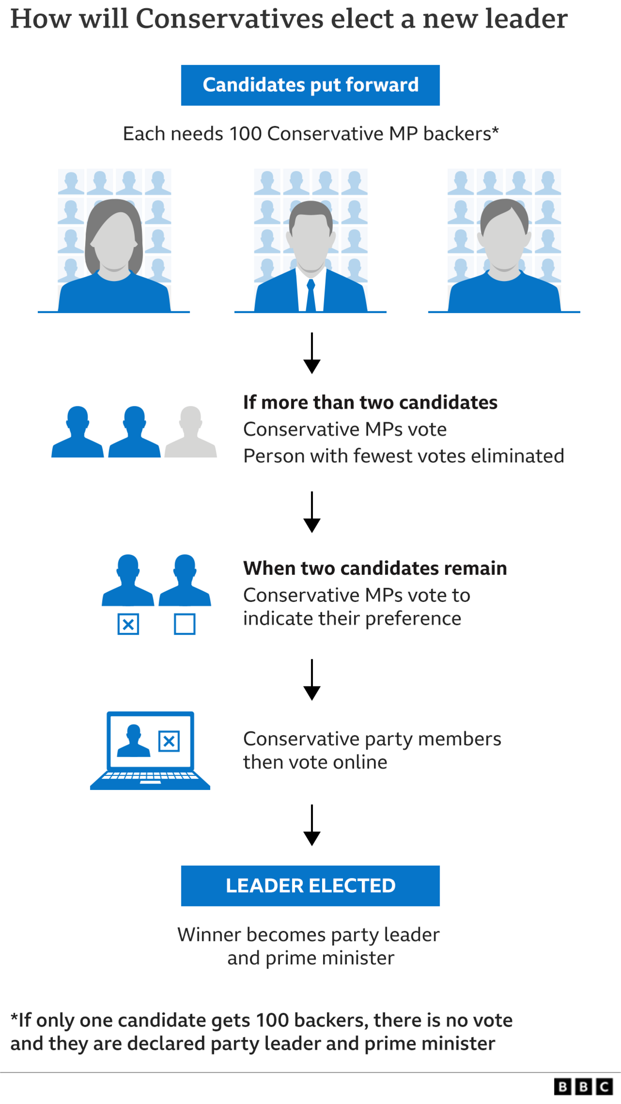 Leadership election graphic