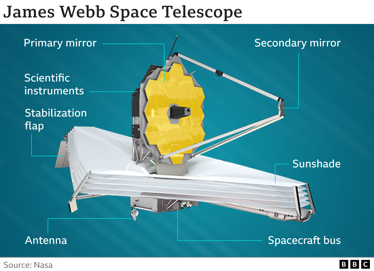 Annotated diagram of JWST