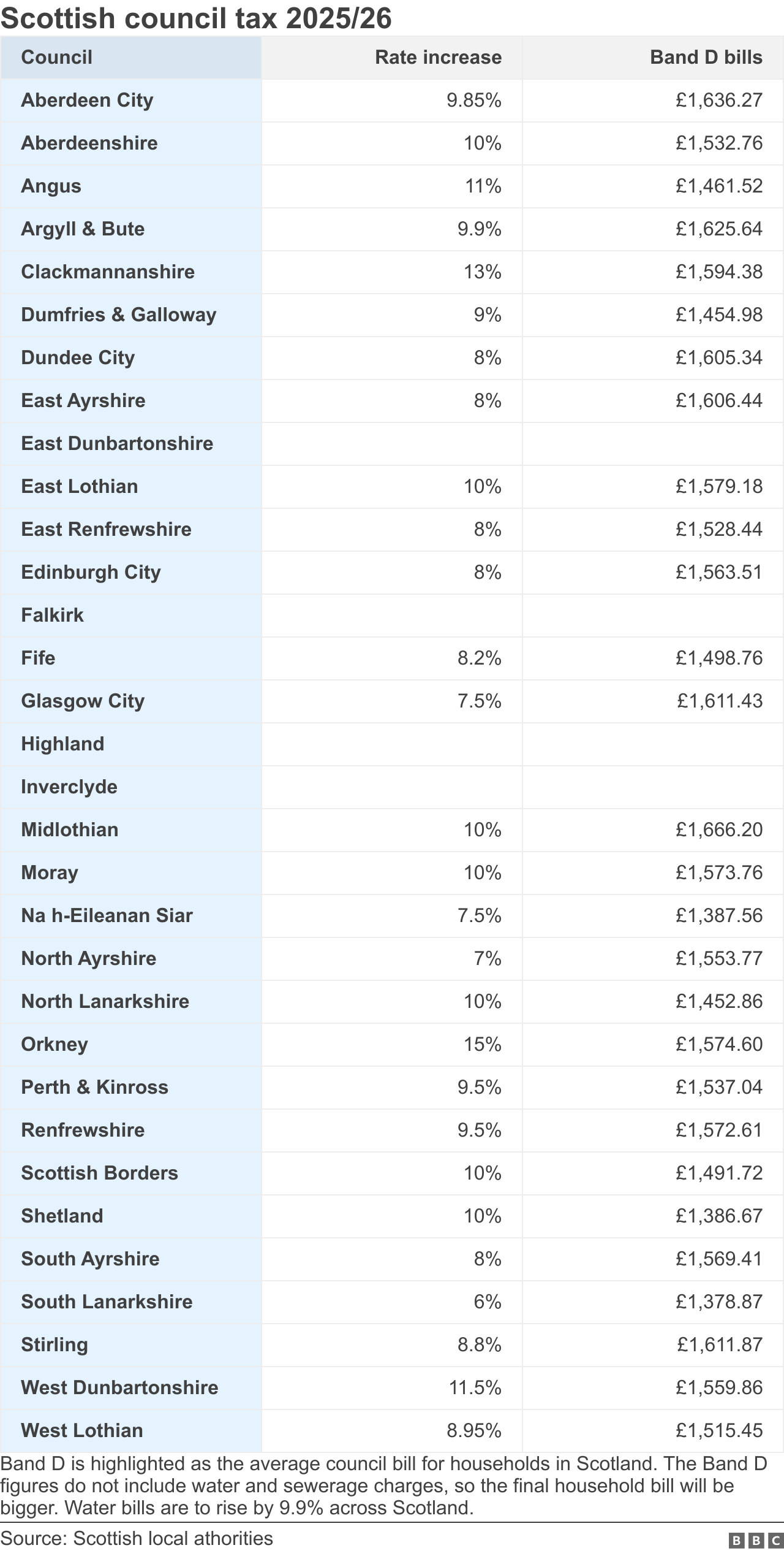 A table of council tax numbers