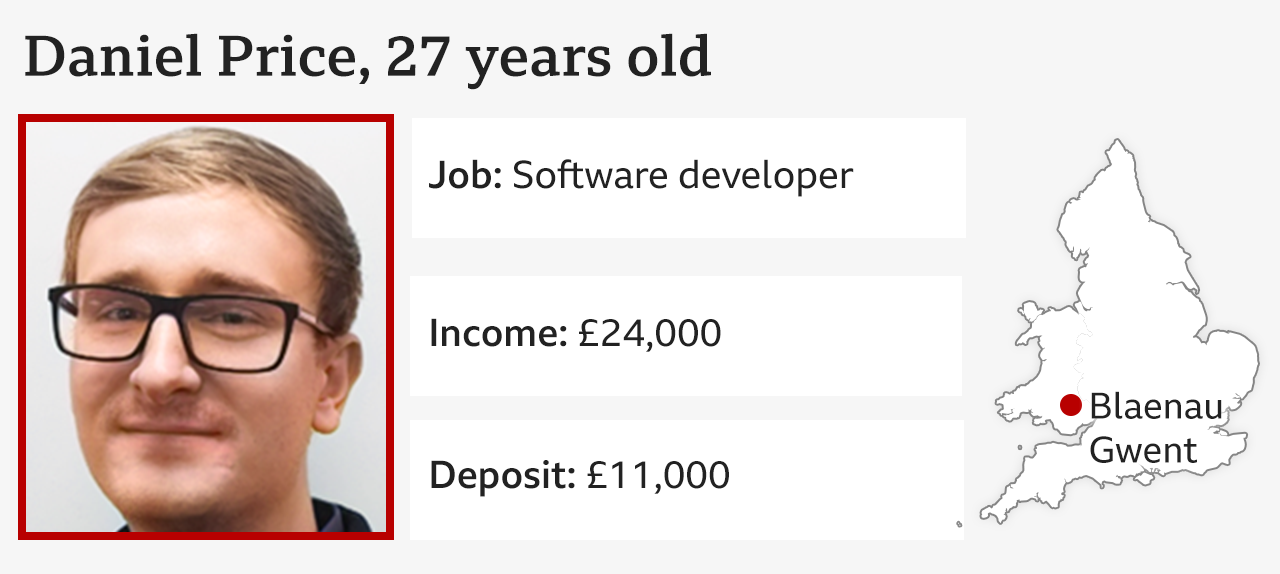 Infographic showing a picture of Daniel Price; Age: 27; Job: Software developer; Income: £24,000; Deposit: £11,000, and map showing his location as Blaenau Gwent