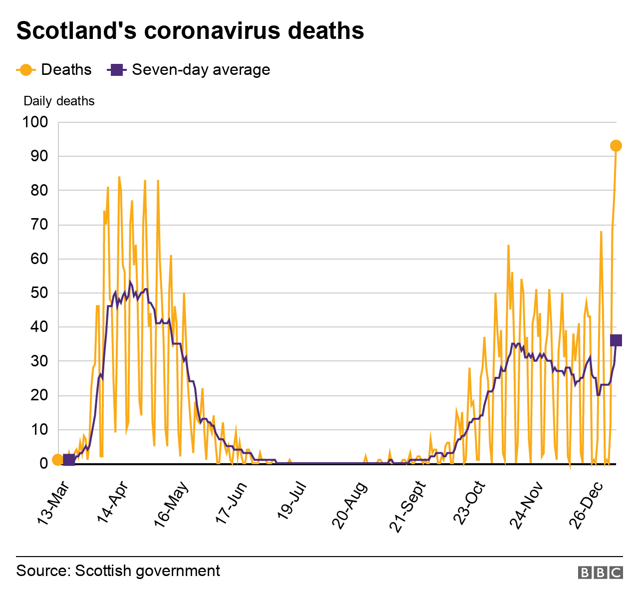 graph of scotland's coronavirus deaths