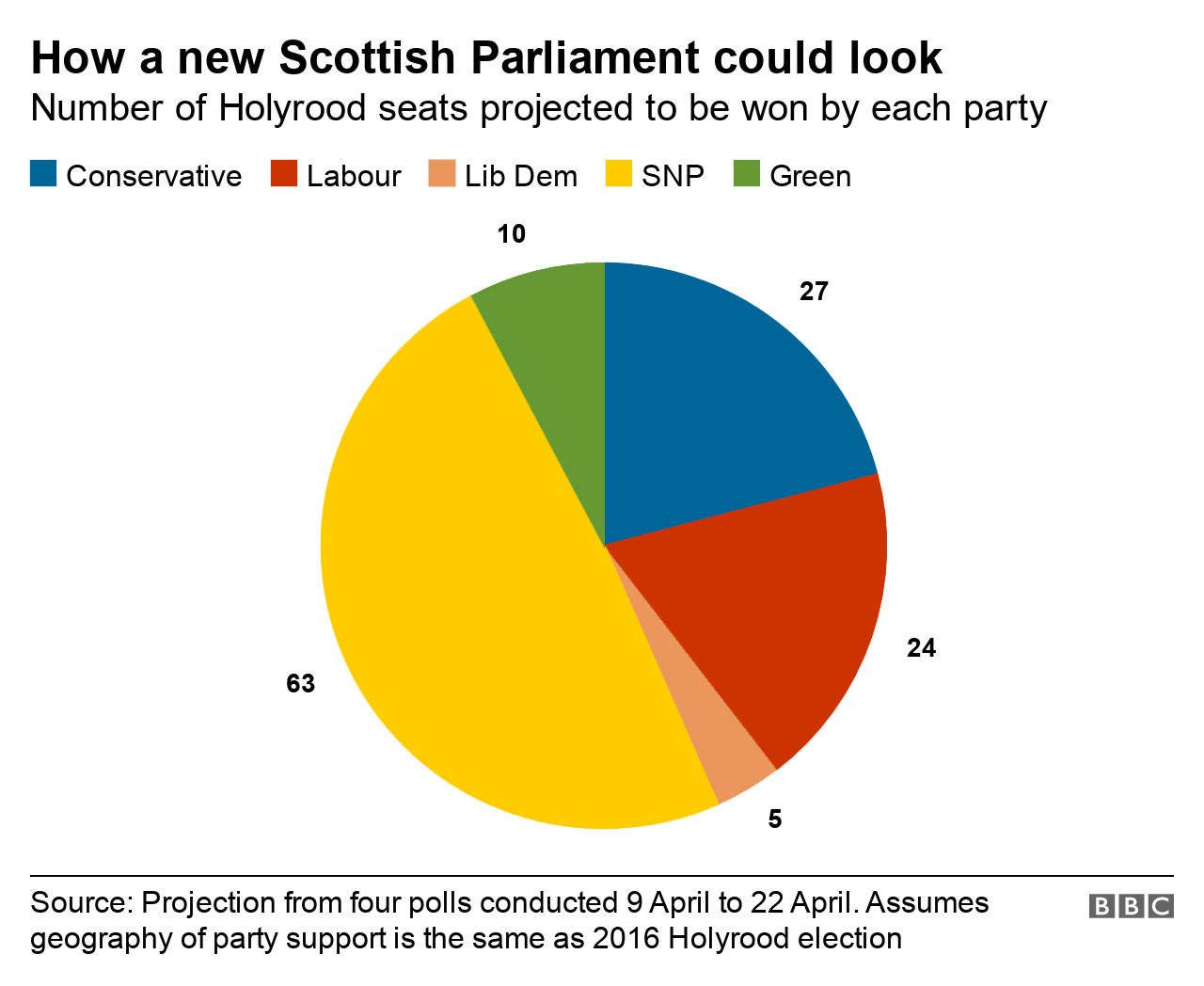 pie chart