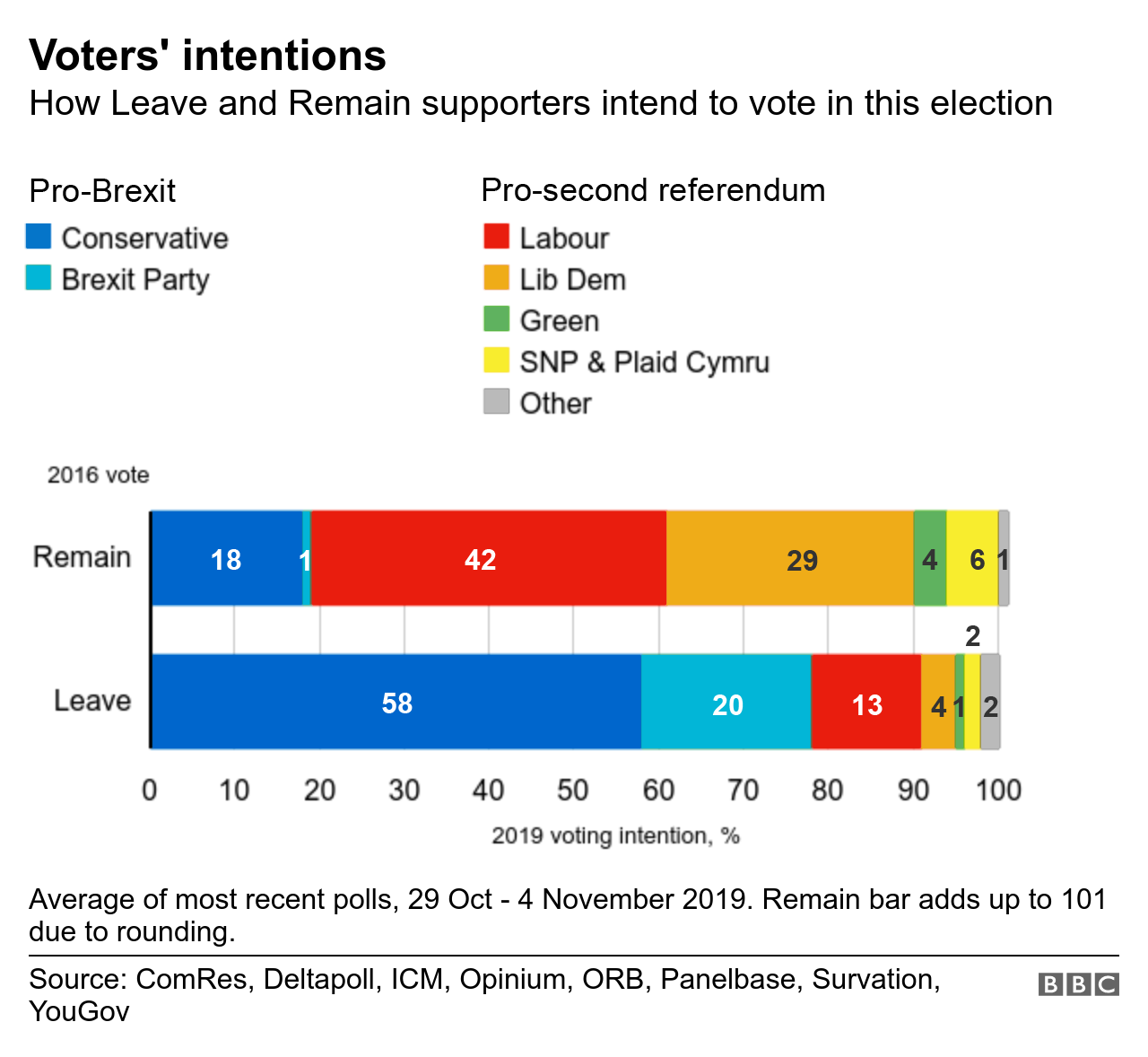 Voting intention by support for Leave and Remain