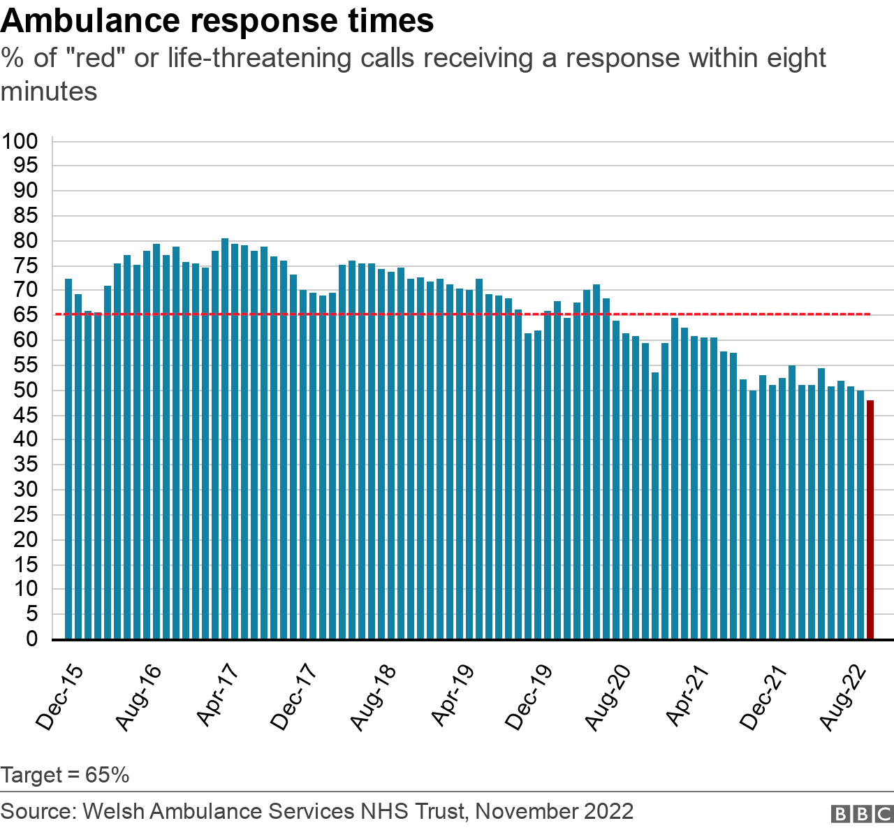 Ambulance waiting